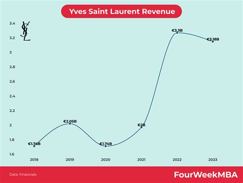 saint laurent burberry revenue